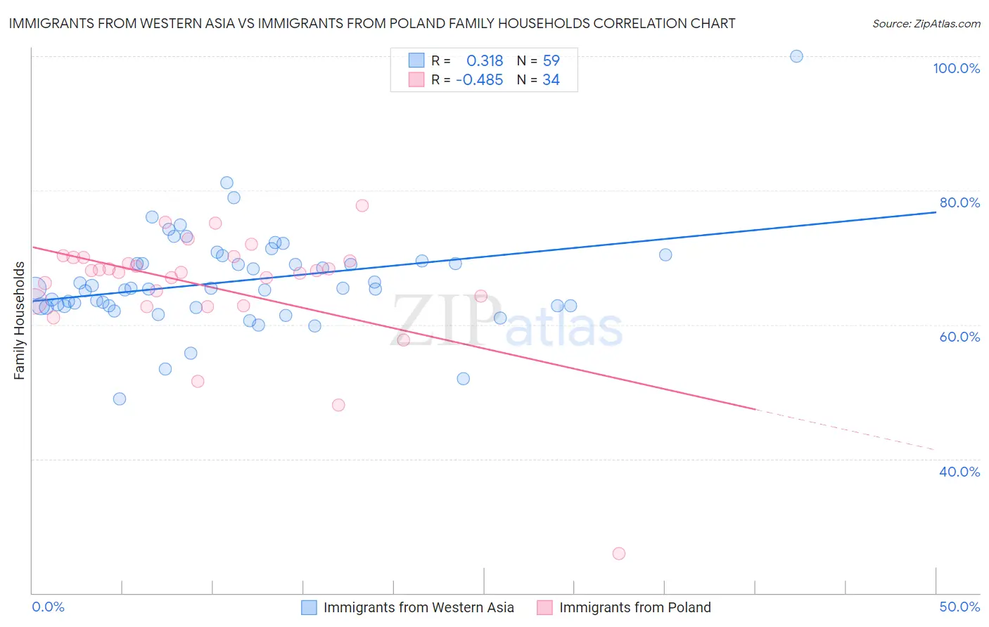 Immigrants from Western Asia vs Immigrants from Poland Family Households