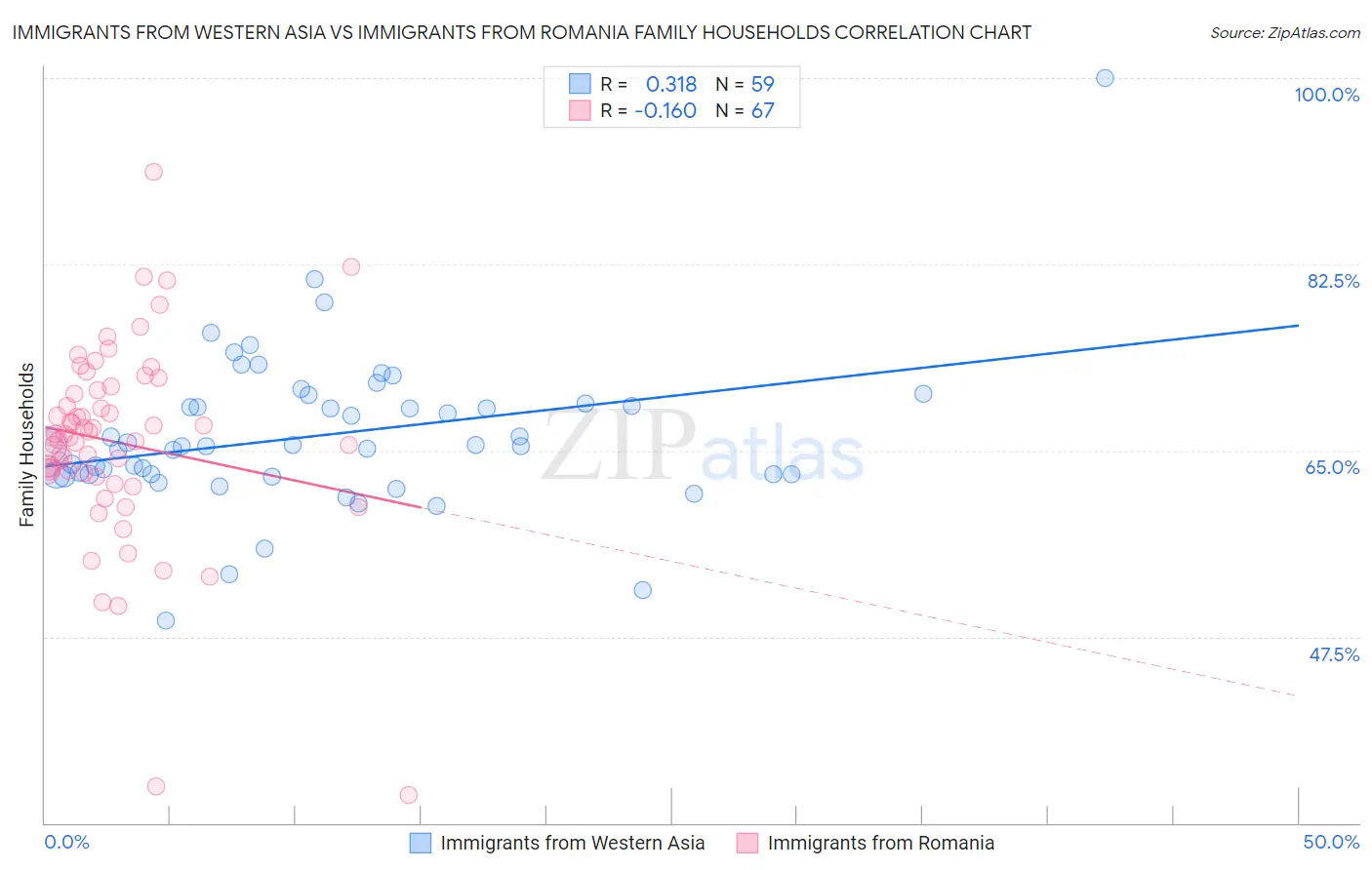 Immigrants from Western Asia vs Immigrants from Romania Family Households