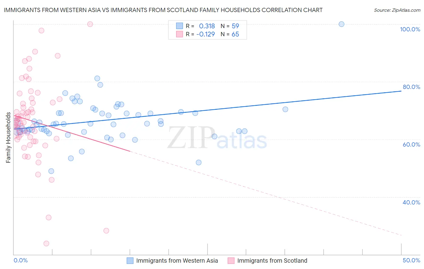 Immigrants from Western Asia vs Immigrants from Scotland Family Households