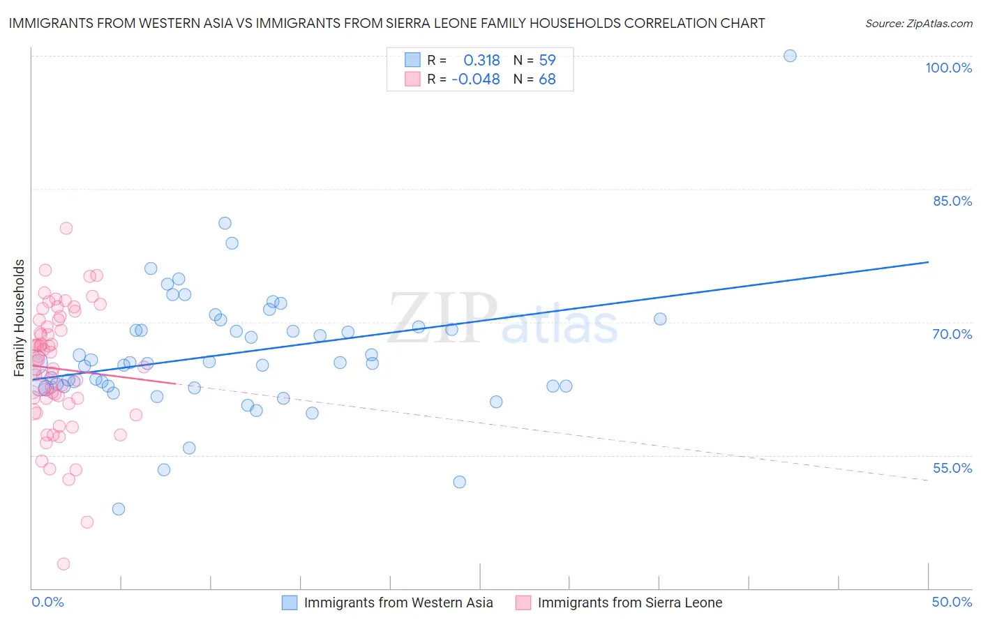 Immigrants from Western Asia vs Immigrants from Sierra Leone Family Households