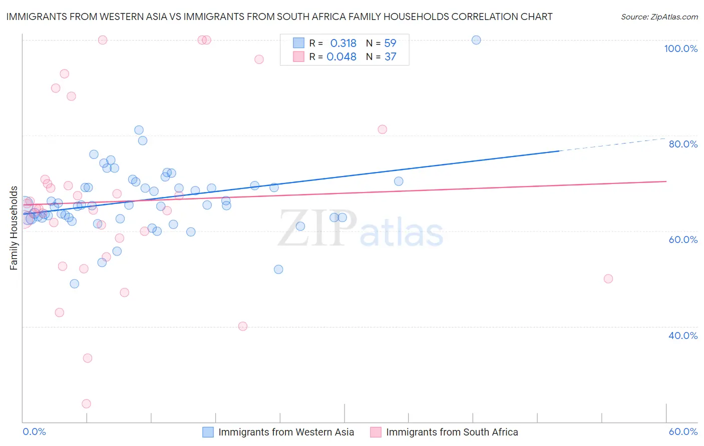 Immigrants from Western Asia vs Immigrants from South Africa Family Households