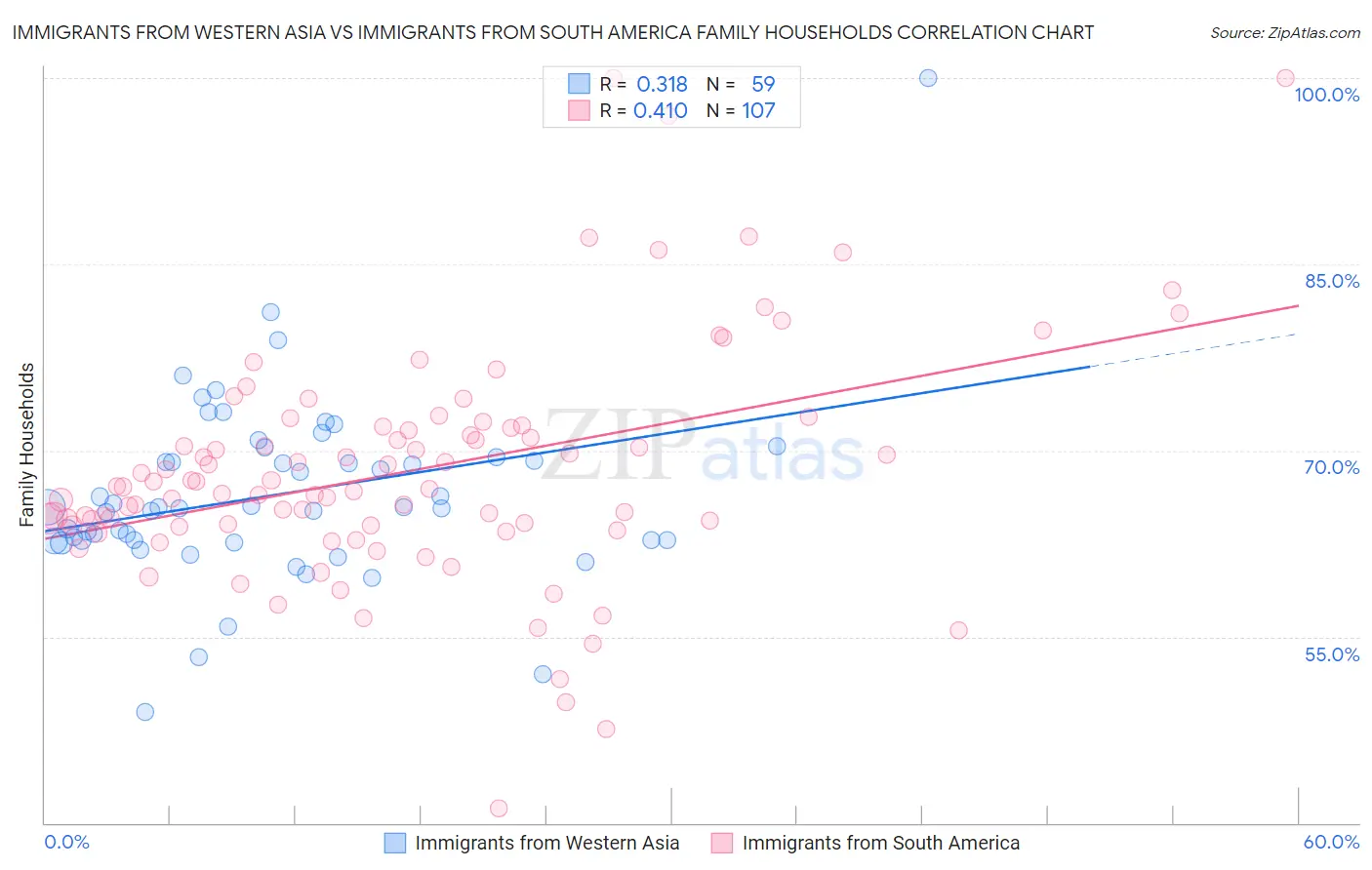 Immigrants from Western Asia vs Immigrants from South America Family Households
