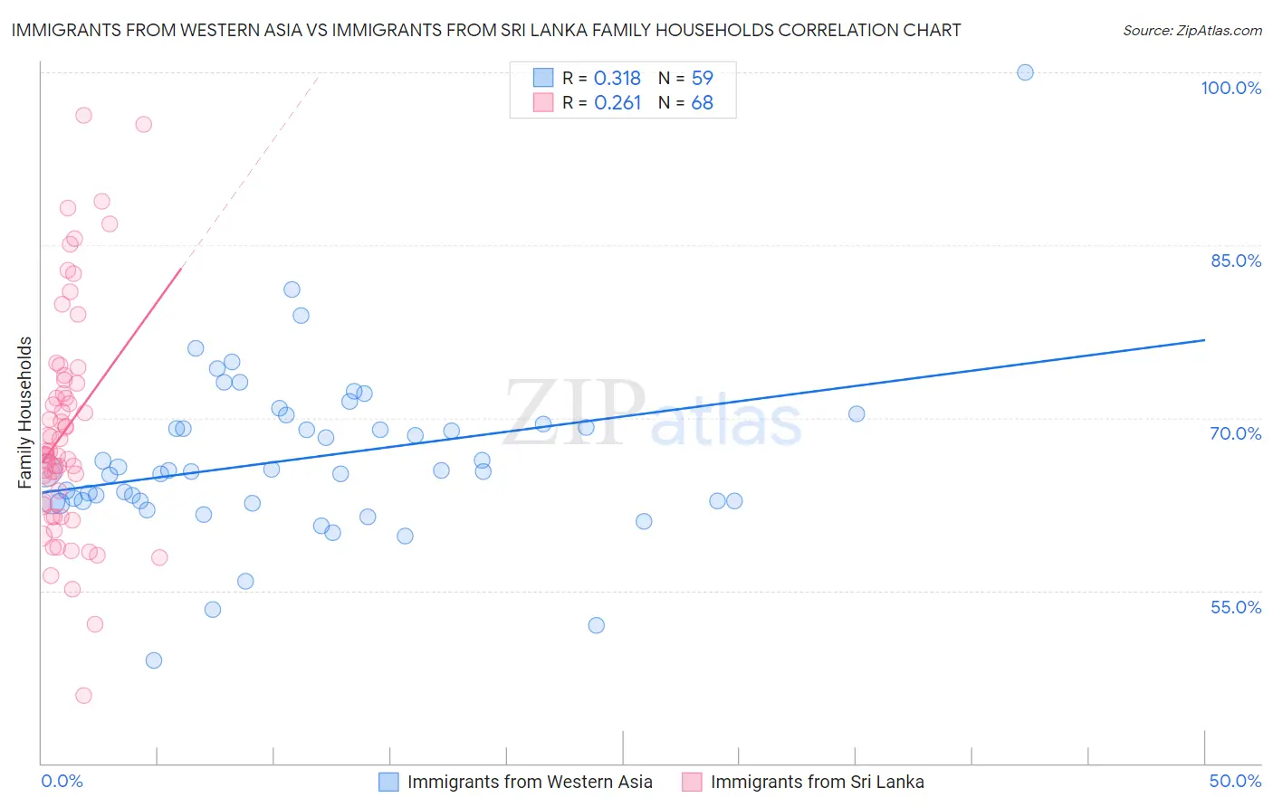 Immigrants from Western Asia vs Immigrants from Sri Lanka Family Households