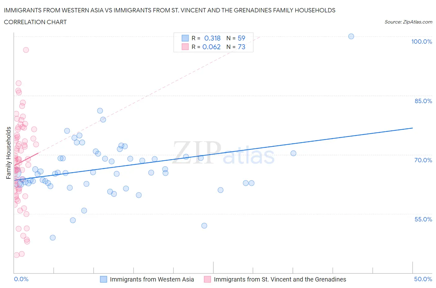 Immigrants from Western Asia vs Immigrants from St. Vincent and the Grenadines Family Households