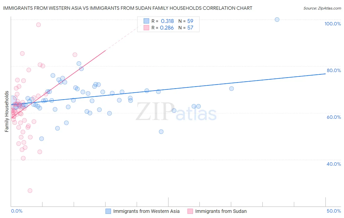 Immigrants from Western Asia vs Immigrants from Sudan Family Households