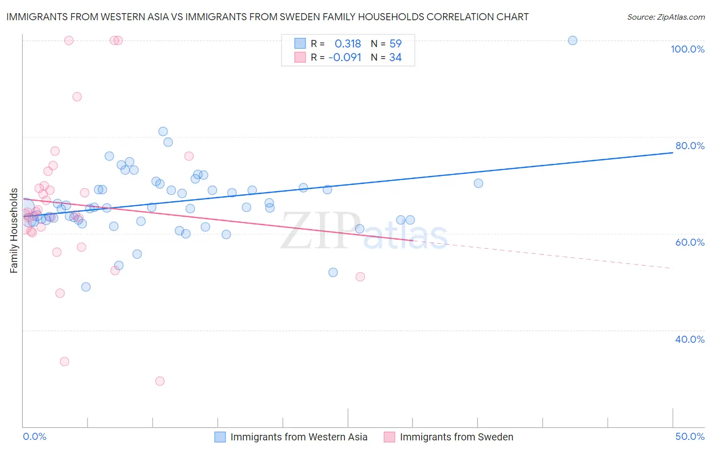 Immigrants from Western Asia vs Immigrants from Sweden Family Households