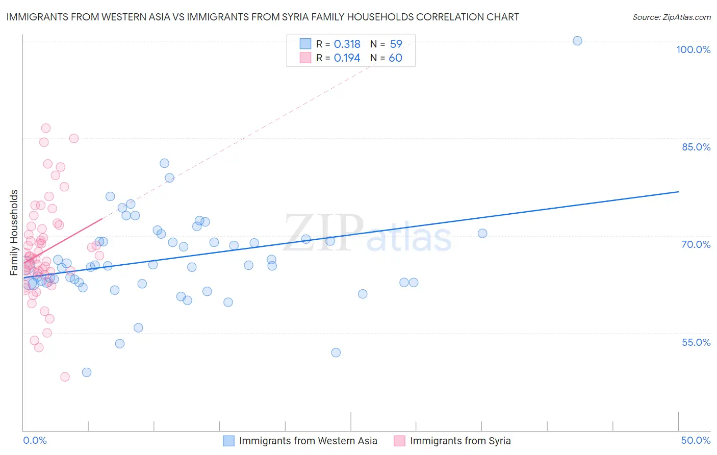 Immigrants from Western Asia vs Immigrants from Syria Family Households