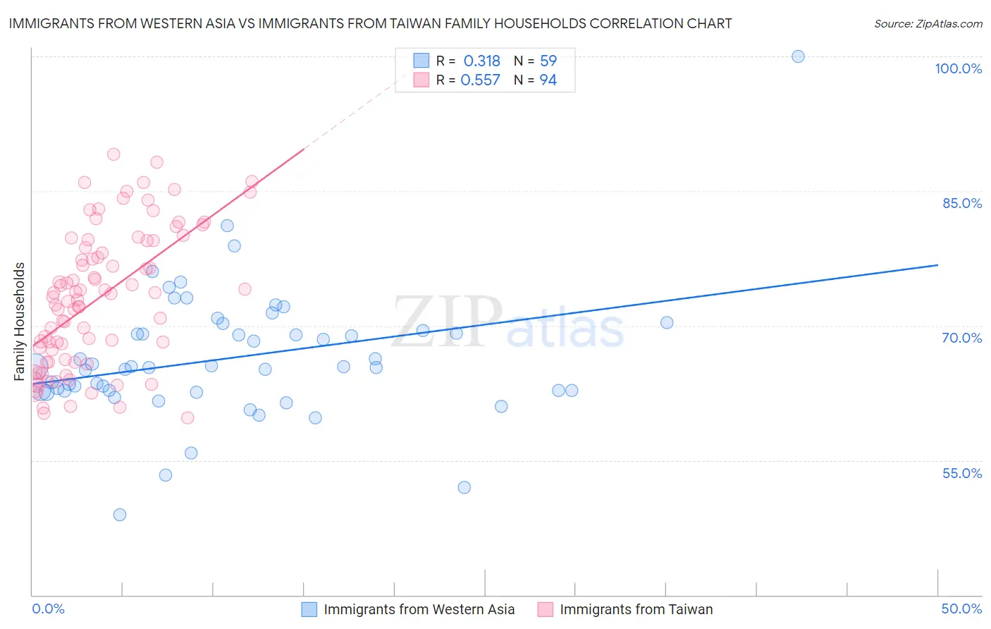 Immigrants from Western Asia vs Immigrants from Taiwan Family Households