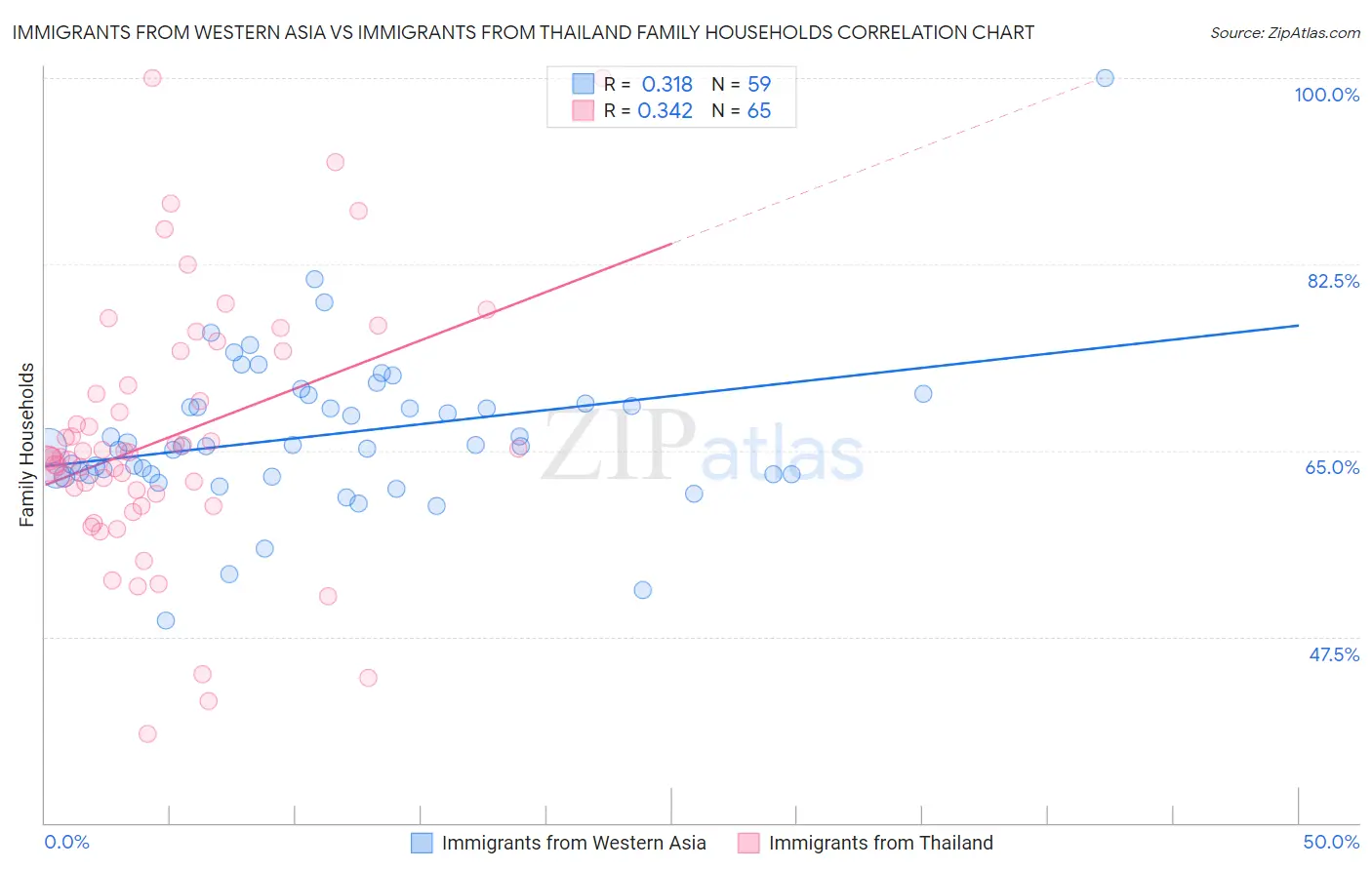 Immigrants from Western Asia vs Immigrants from Thailand Family Households