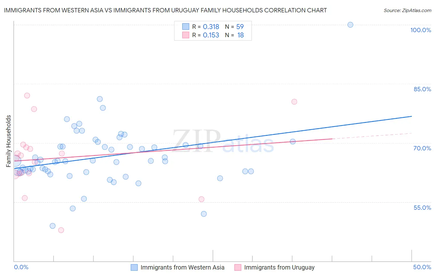 Immigrants from Western Asia vs Immigrants from Uruguay Family Households