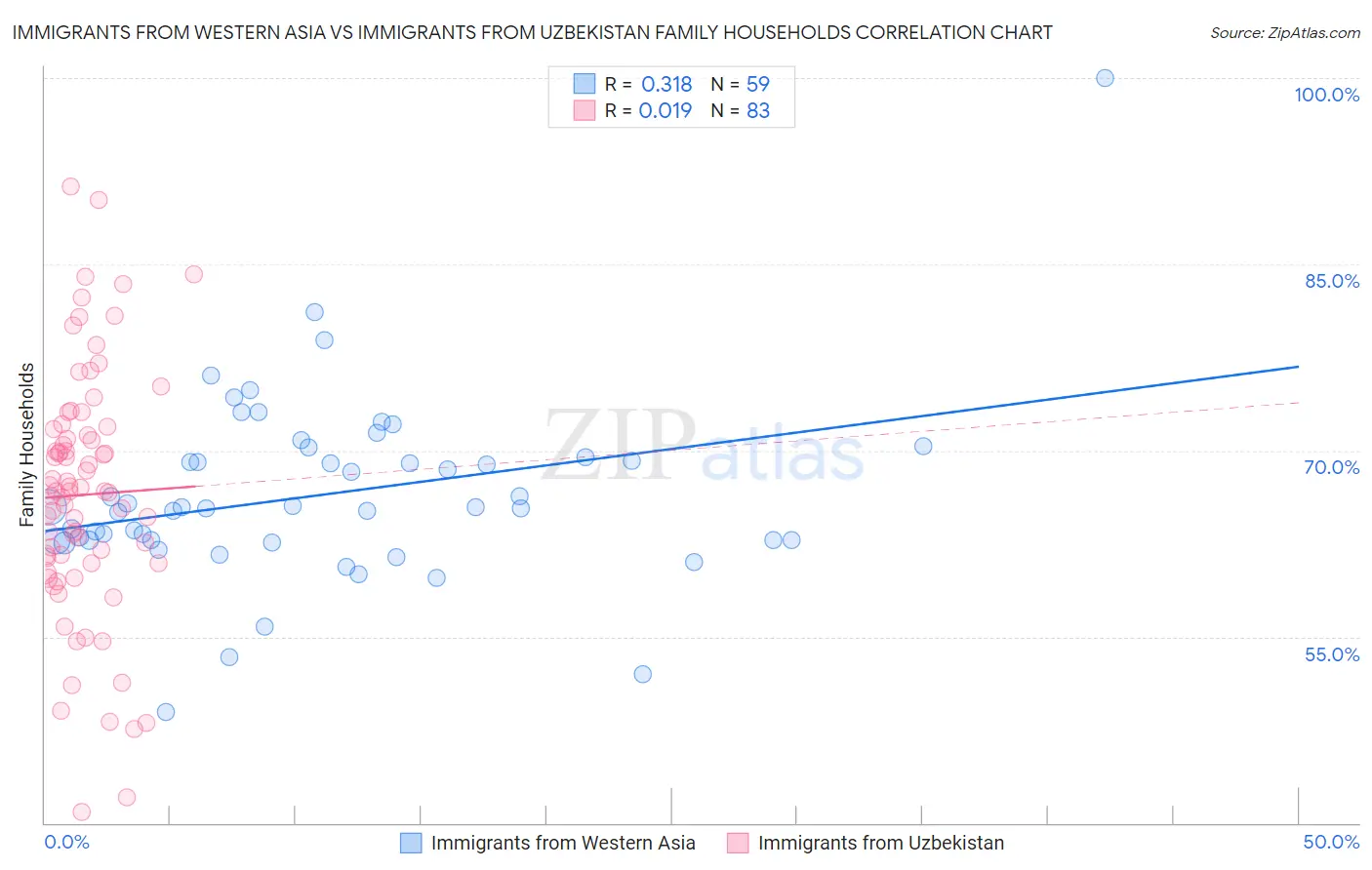 Immigrants from Western Asia vs Immigrants from Uzbekistan Family Households