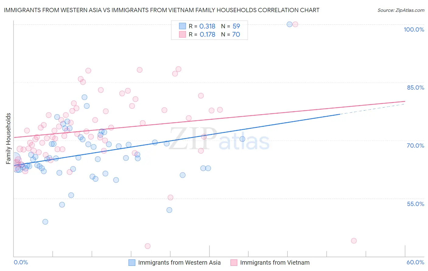 Immigrants from Western Asia vs Immigrants from Vietnam Family Households