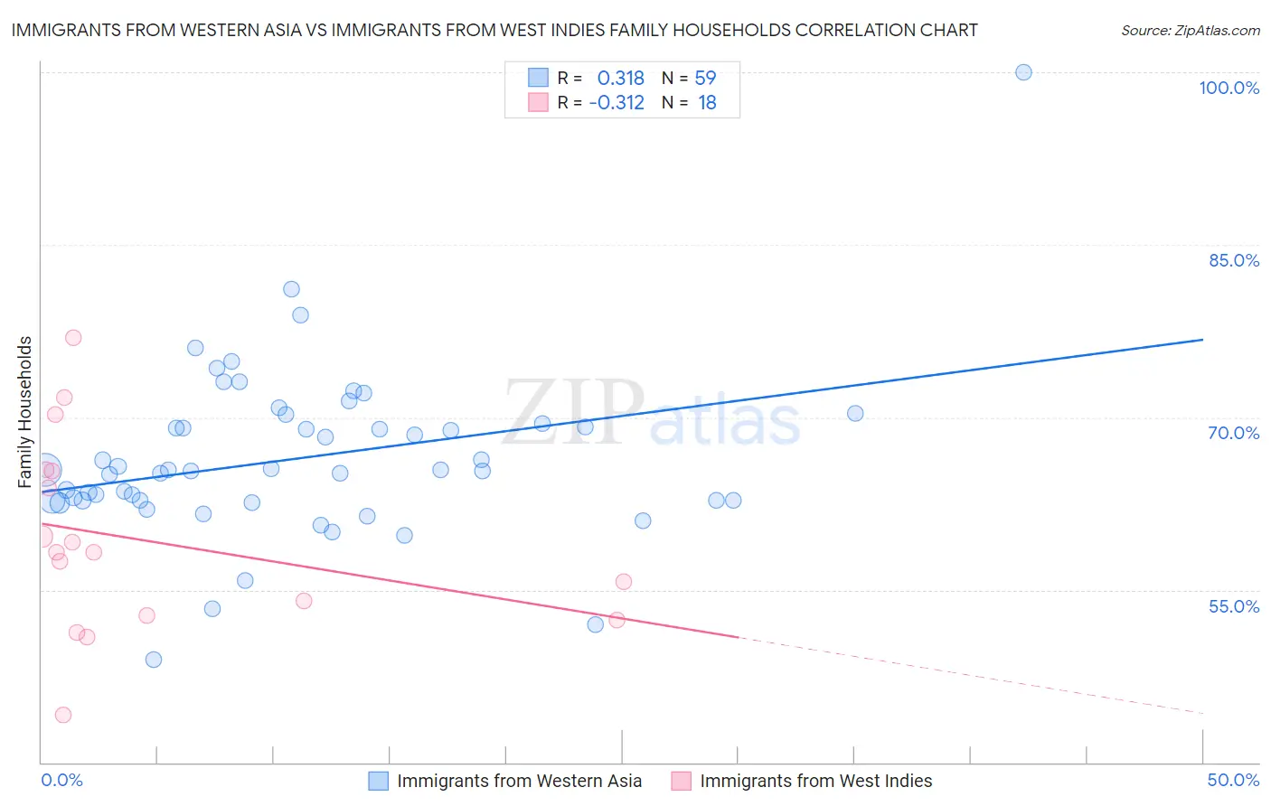Immigrants from Western Asia vs Immigrants from West Indies Family Households