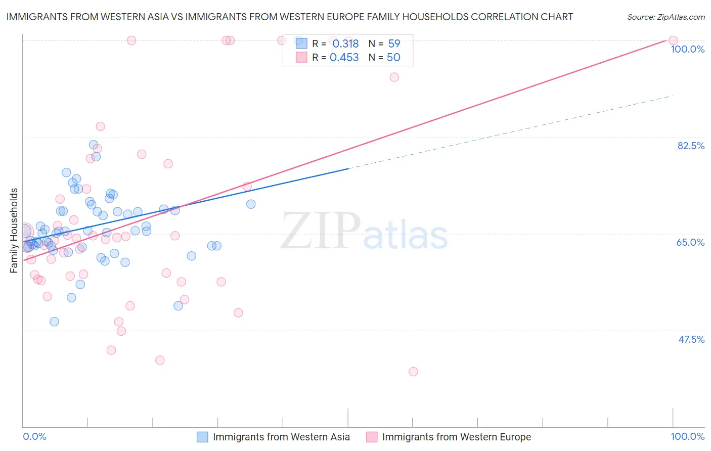 Immigrants from Western Asia vs Immigrants from Western Europe Family Households