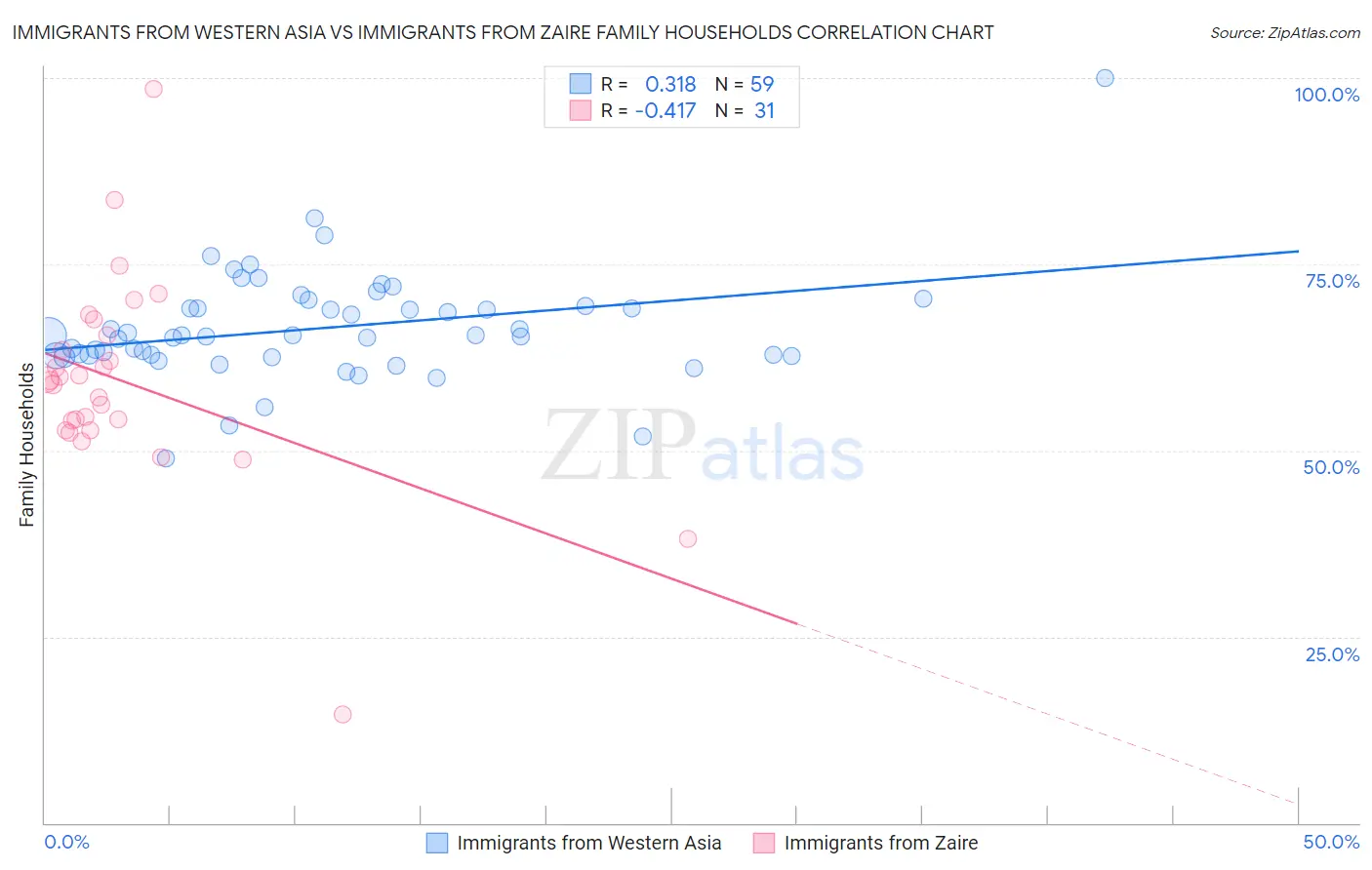 Immigrants from Western Asia vs Immigrants from Zaire Family Households