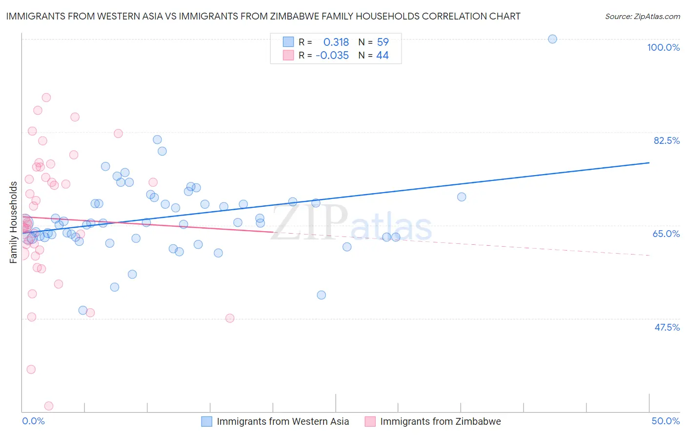 Immigrants from Western Asia vs Immigrants from Zimbabwe Family Households