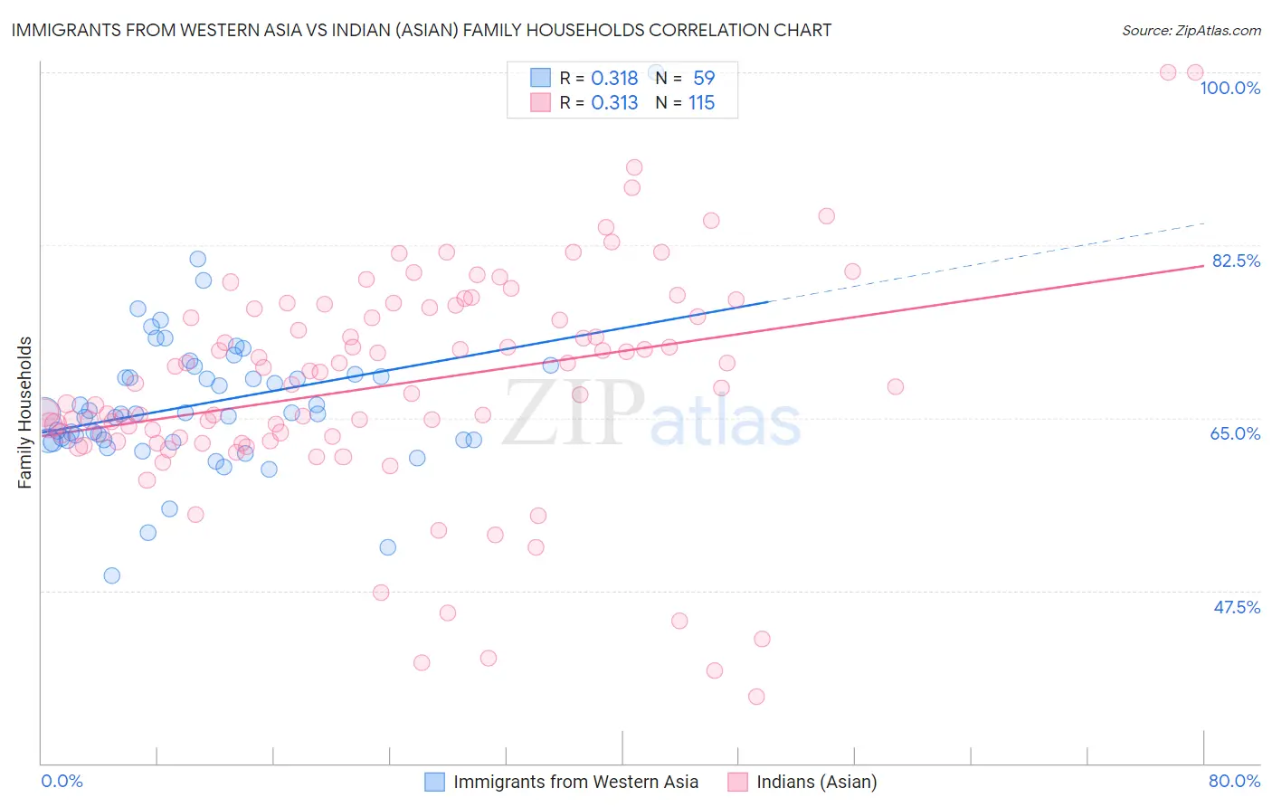 Immigrants from Western Asia vs Indian (Asian) Family Households