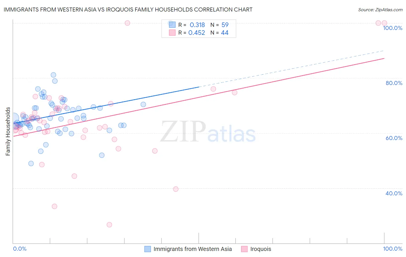 Immigrants from Western Asia vs Iroquois Family Households