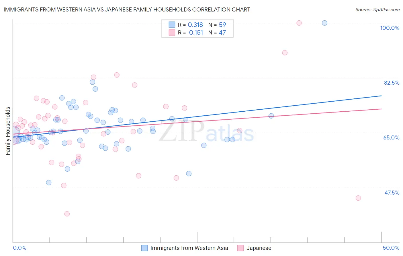 Immigrants from Western Asia vs Japanese Family Households