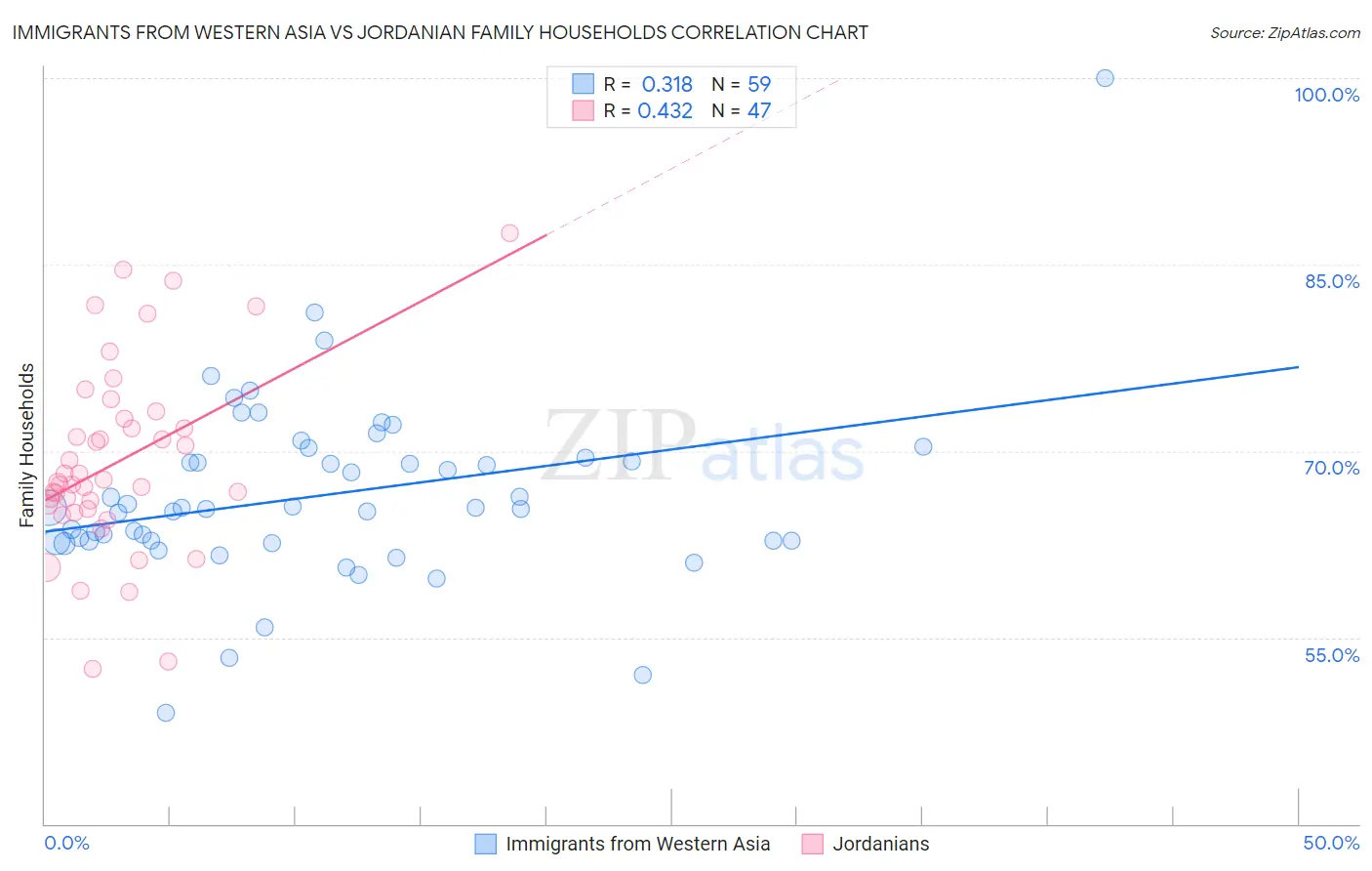 Immigrants from Western Asia vs Jordanian Family Households