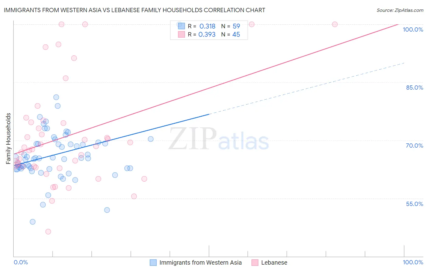 Immigrants from Western Asia vs Lebanese Family Households