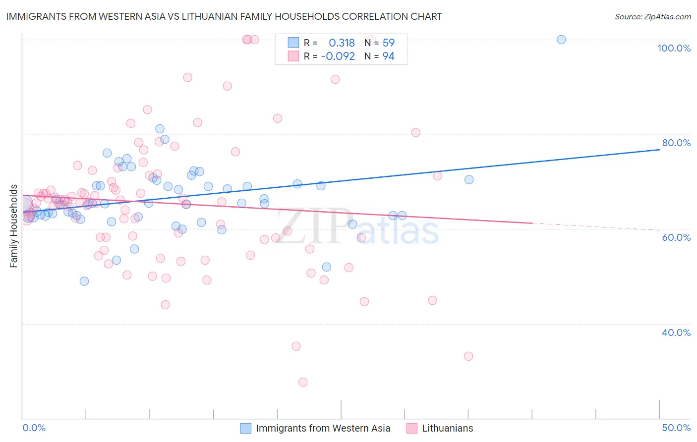 Immigrants from Western Asia vs Lithuanian Family Households