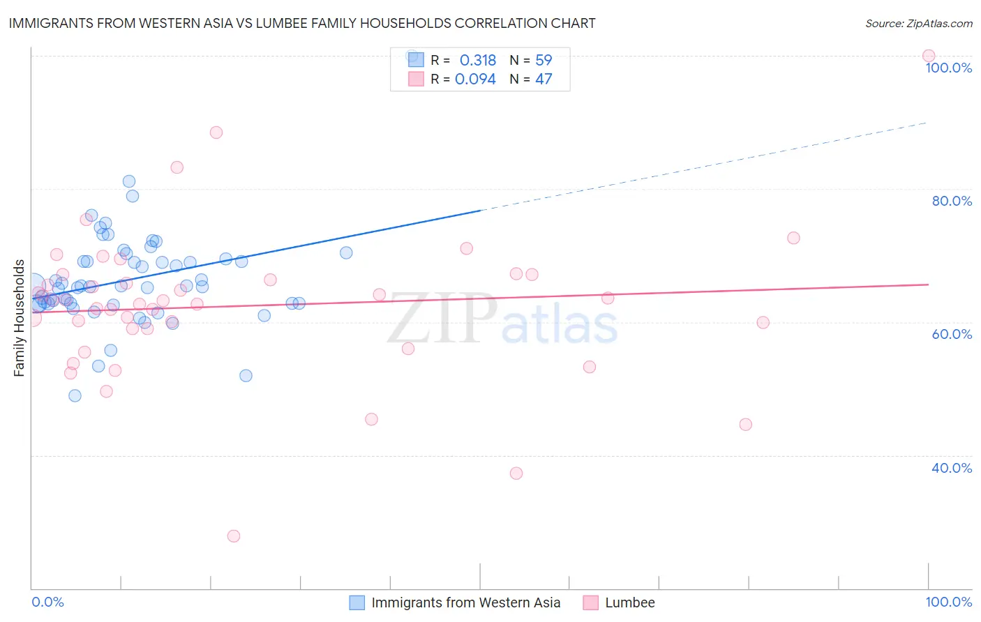 Immigrants from Western Asia vs Lumbee Family Households