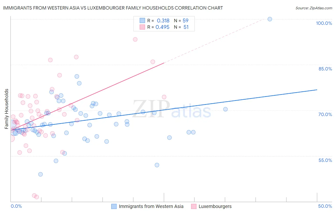 Immigrants from Western Asia vs Luxembourger Family Households