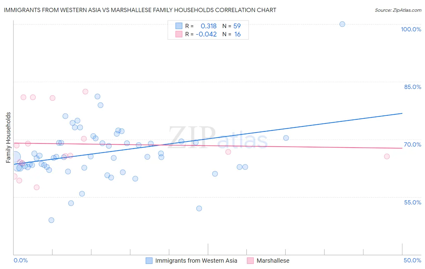 Immigrants from Western Asia vs Marshallese Family Households