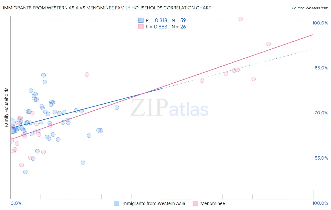 Immigrants from Western Asia vs Menominee Family Households