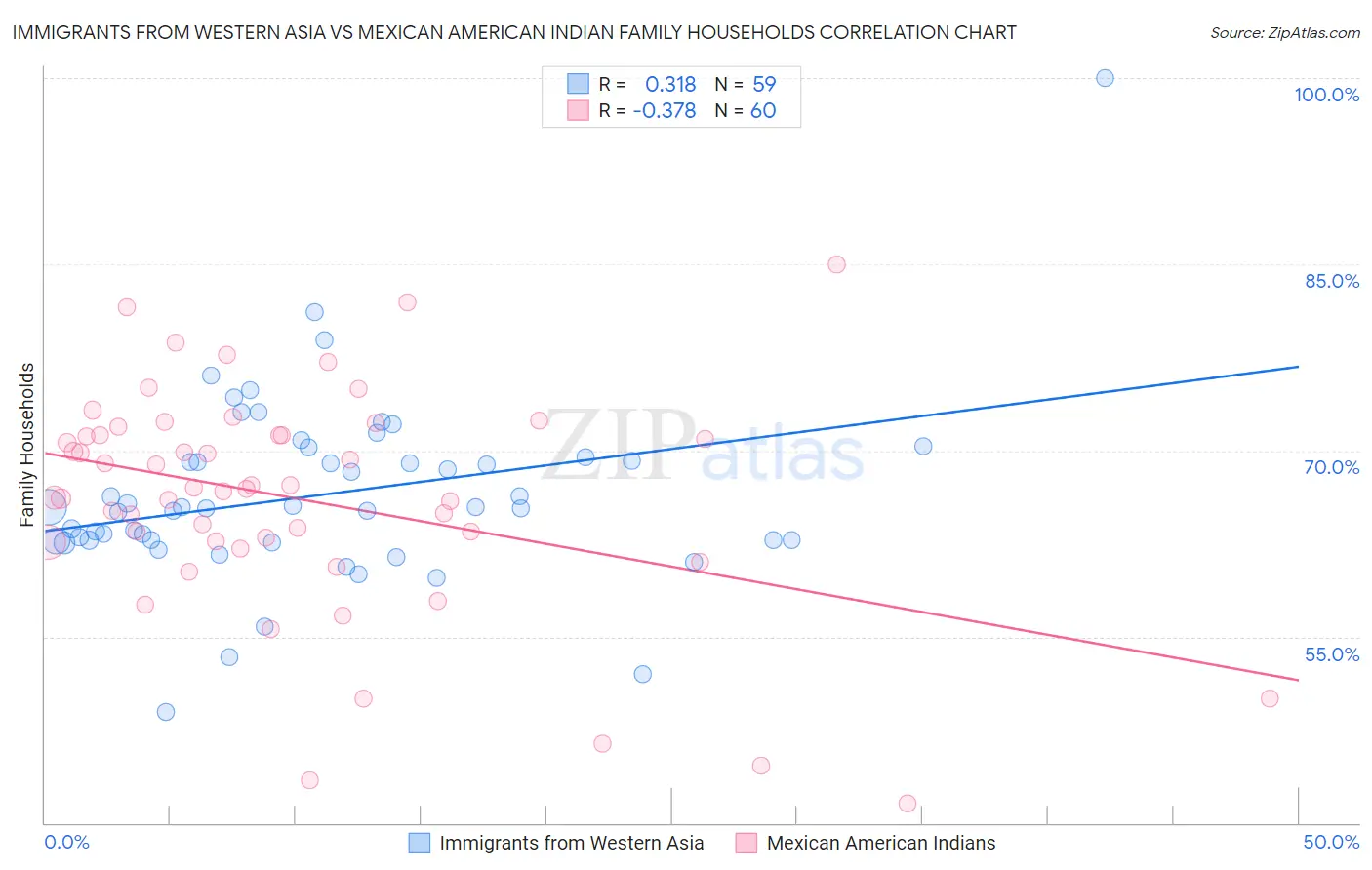 Immigrants from Western Asia vs Mexican American Indian Family Households