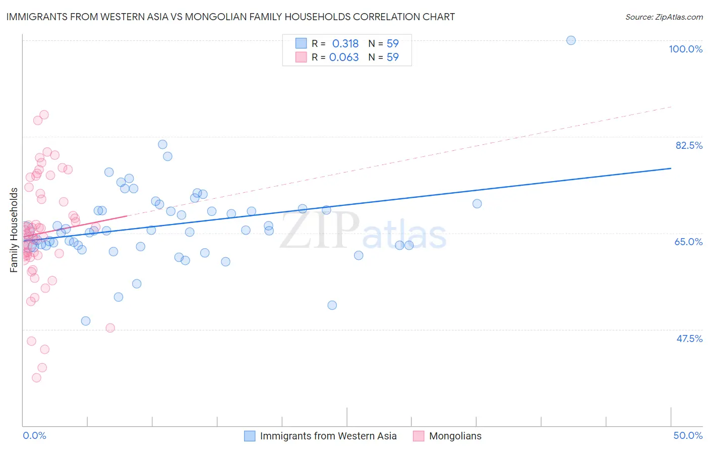 Immigrants from Western Asia vs Mongolian Family Households