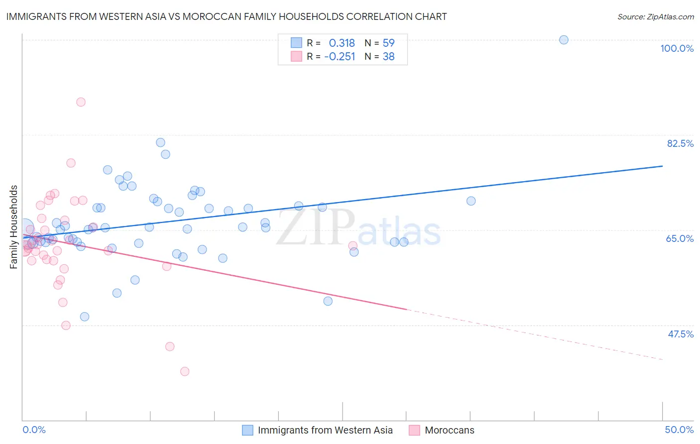 Immigrants from Western Asia vs Moroccan Family Households