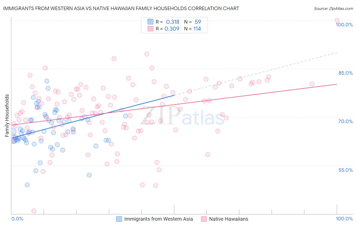 Immigrants from Western Asia vs Native Hawaiian Family Households