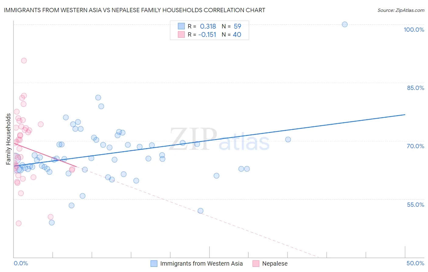 Immigrants from Western Asia vs Nepalese Family Households