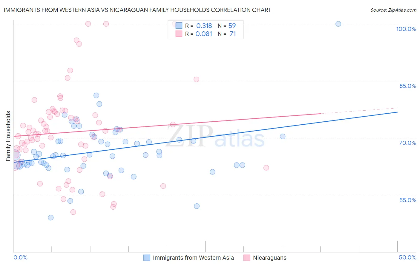 Immigrants from Western Asia vs Nicaraguan Family Households