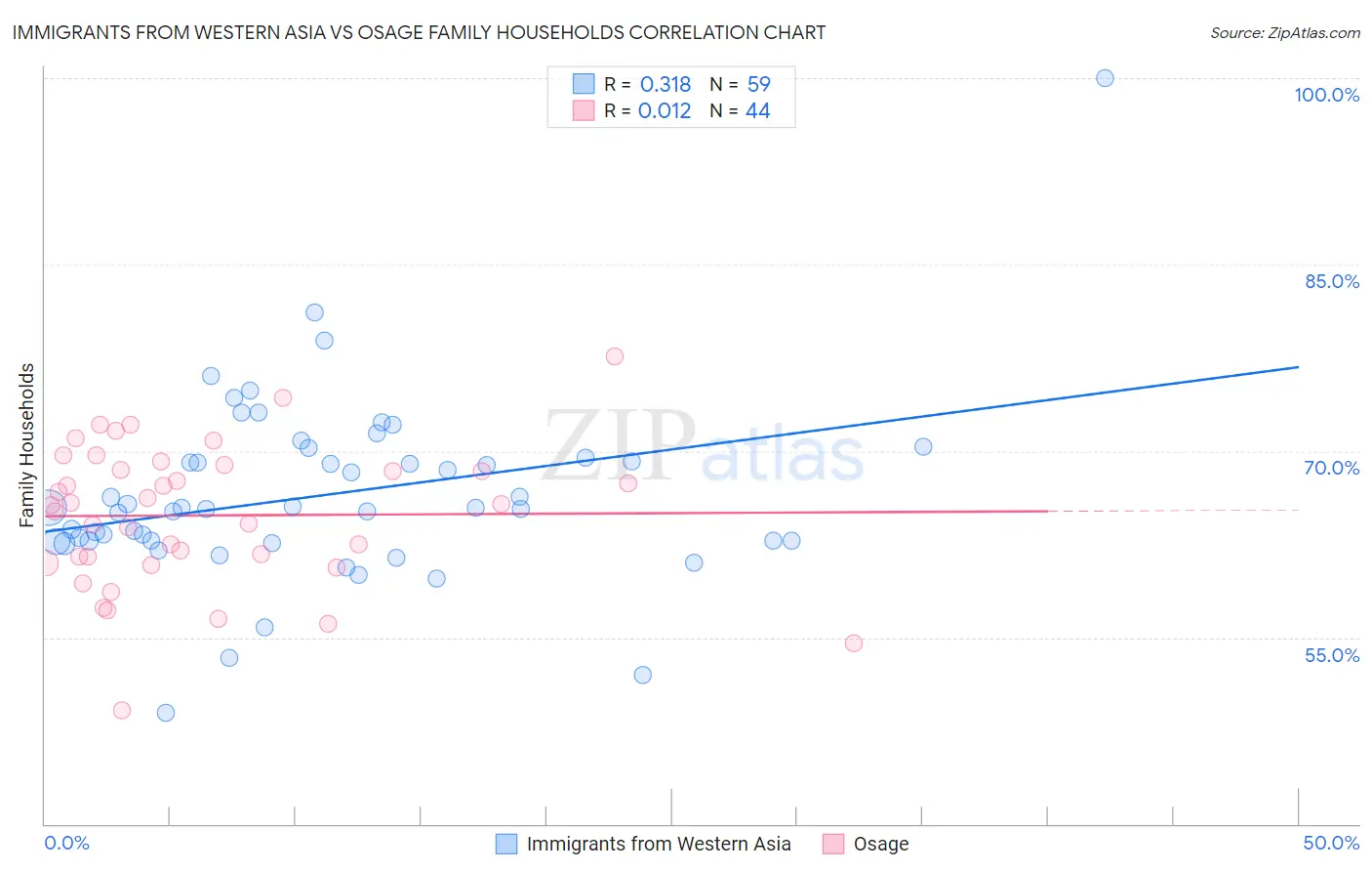 Immigrants from Western Asia vs Osage Family Households