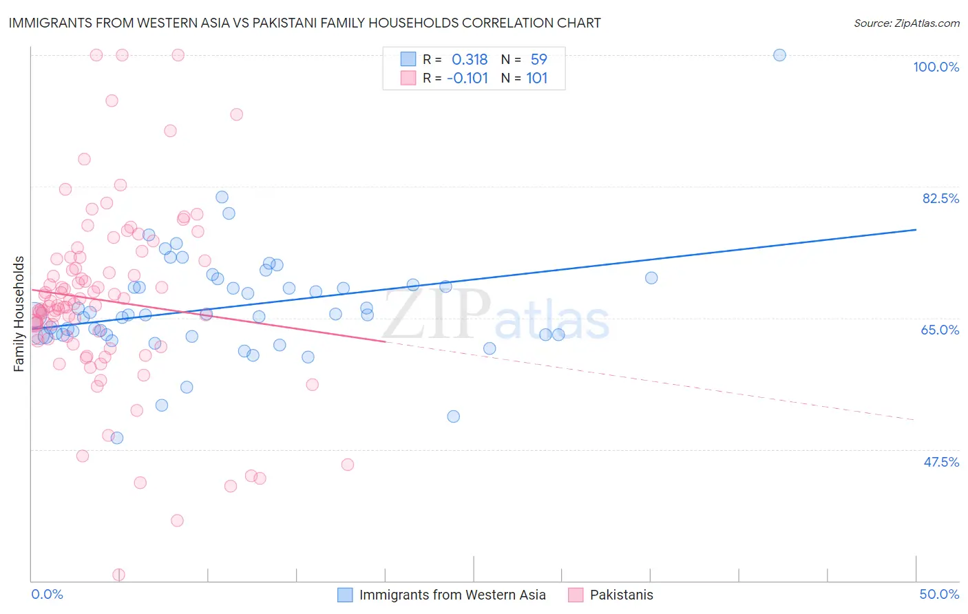 Immigrants from Western Asia vs Pakistani Family Households