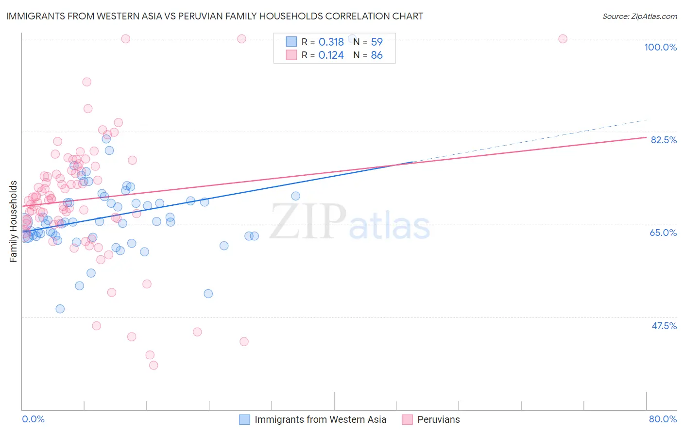 Immigrants from Western Asia vs Peruvian Family Households