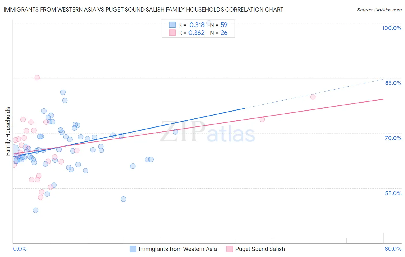 Immigrants from Western Asia vs Puget Sound Salish Family Households