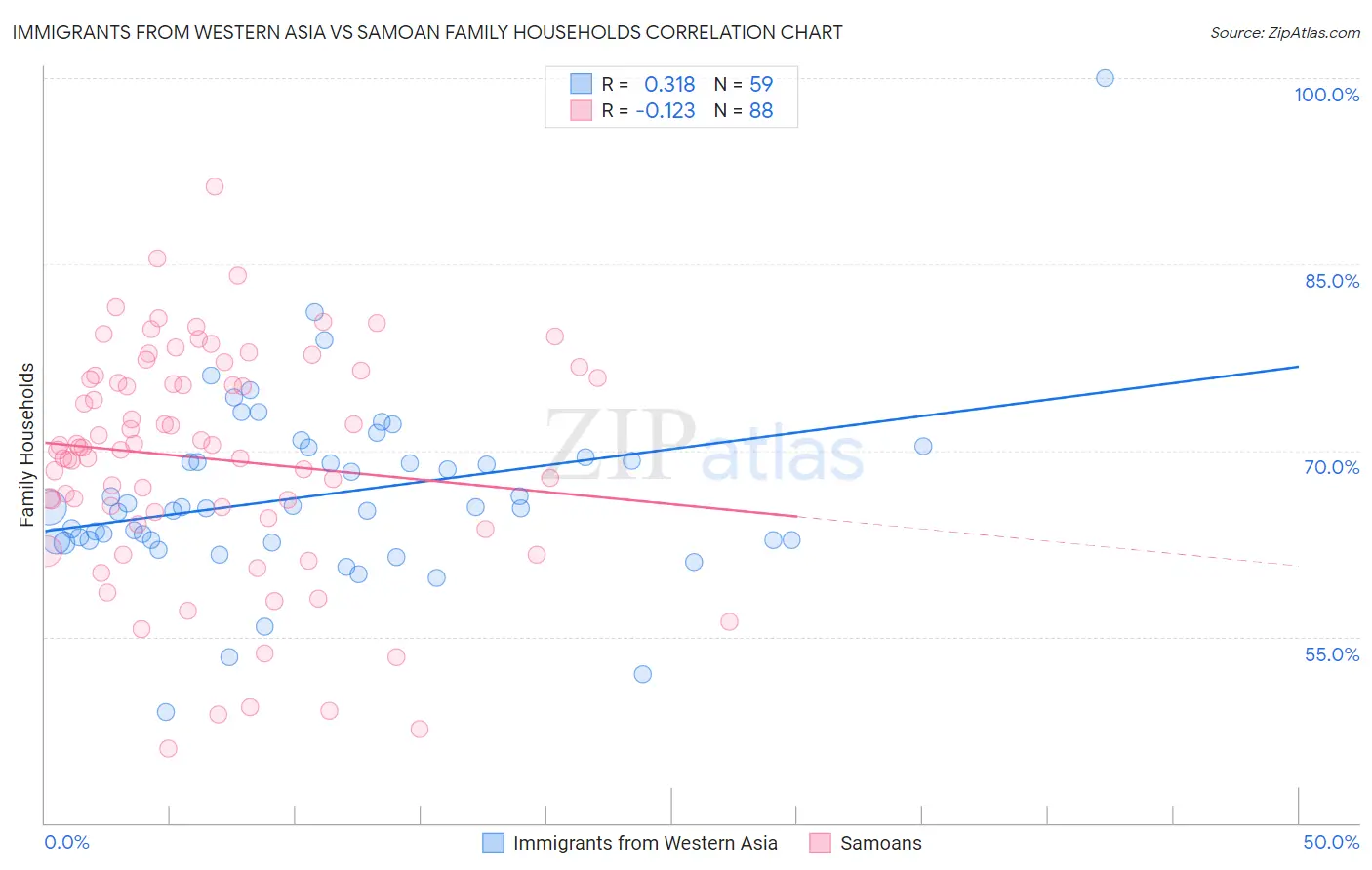 Immigrants from Western Asia vs Samoan Family Households