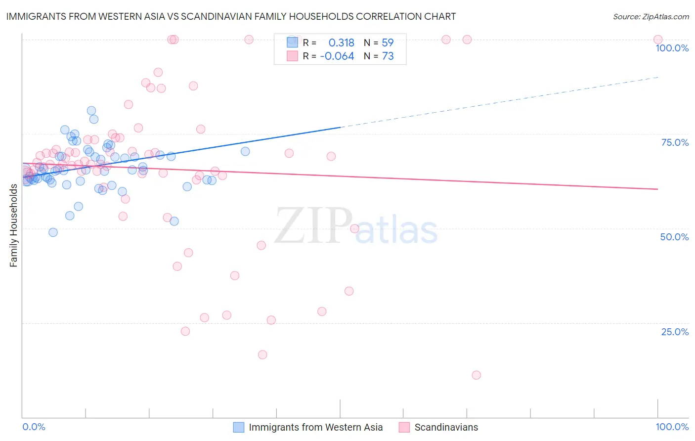 Immigrants from Western Asia vs Scandinavian Family Households
