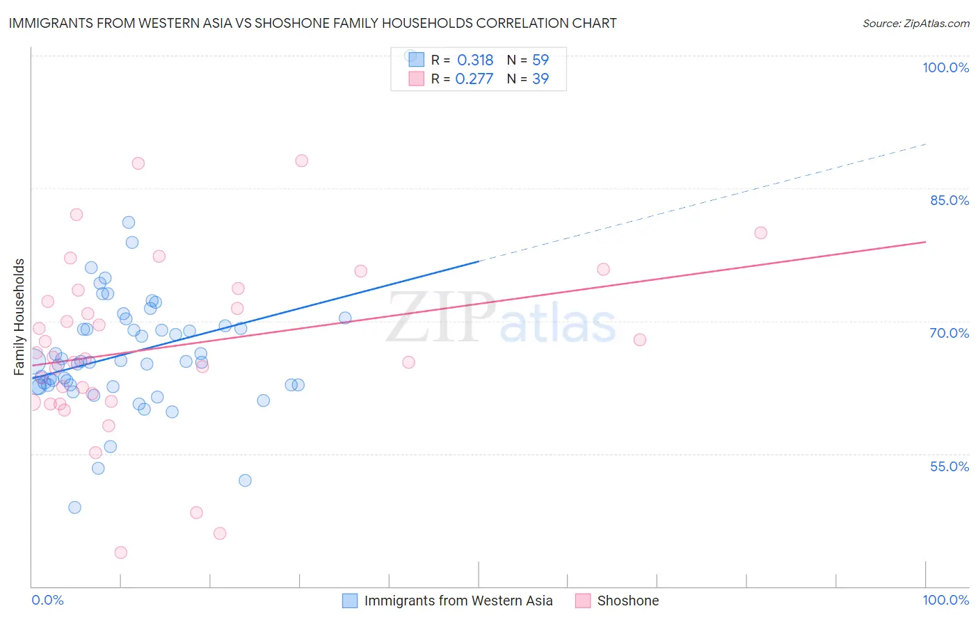 Immigrants from Western Asia vs Shoshone Family Households