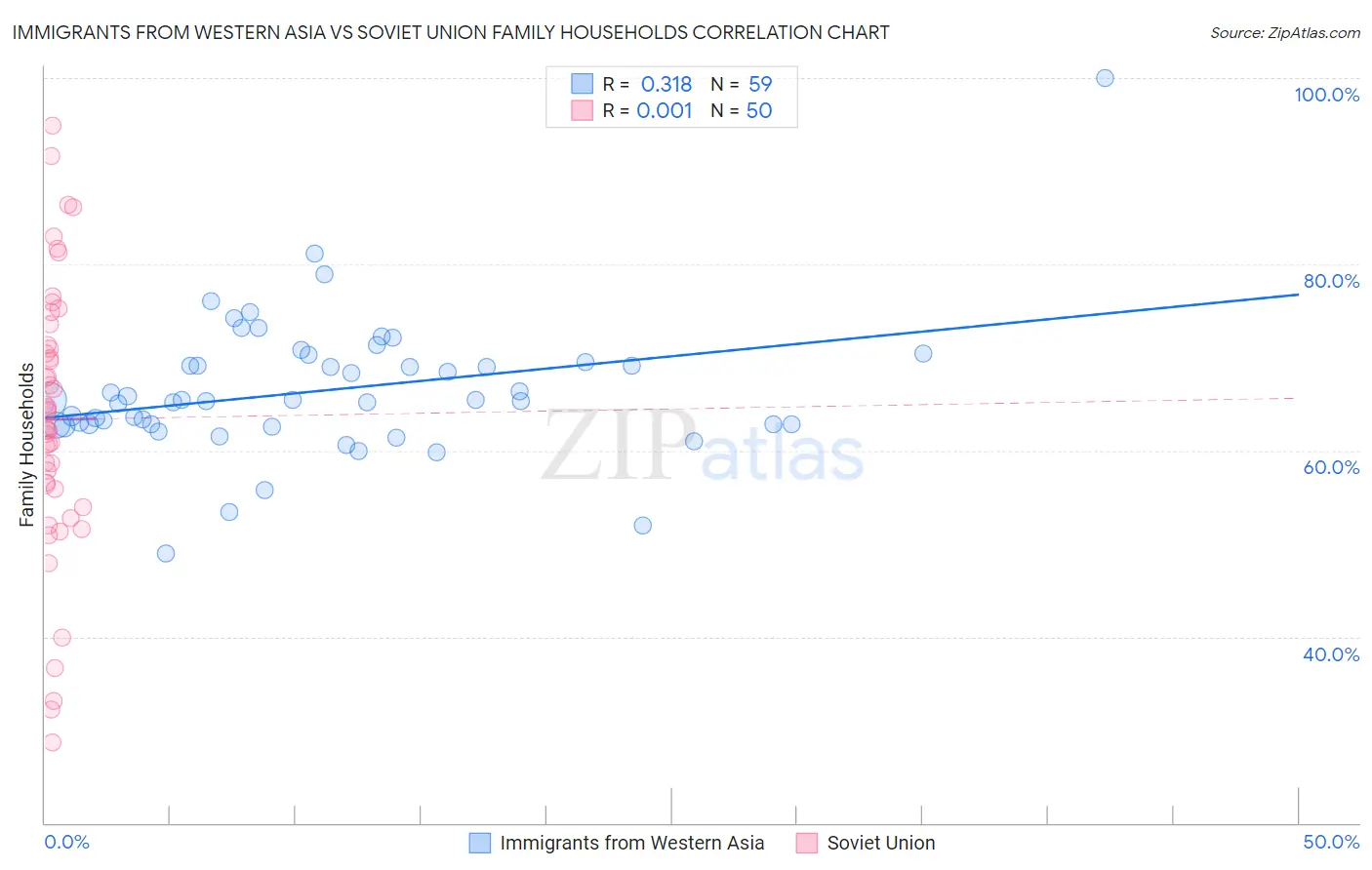 Immigrants from Western Asia vs Soviet Union Family Households