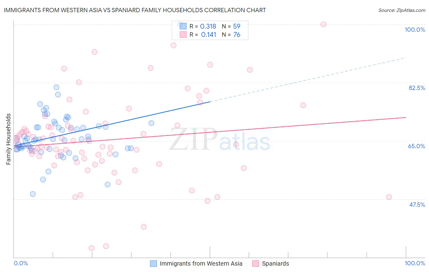 Immigrants from Western Asia vs Spaniard Family Households