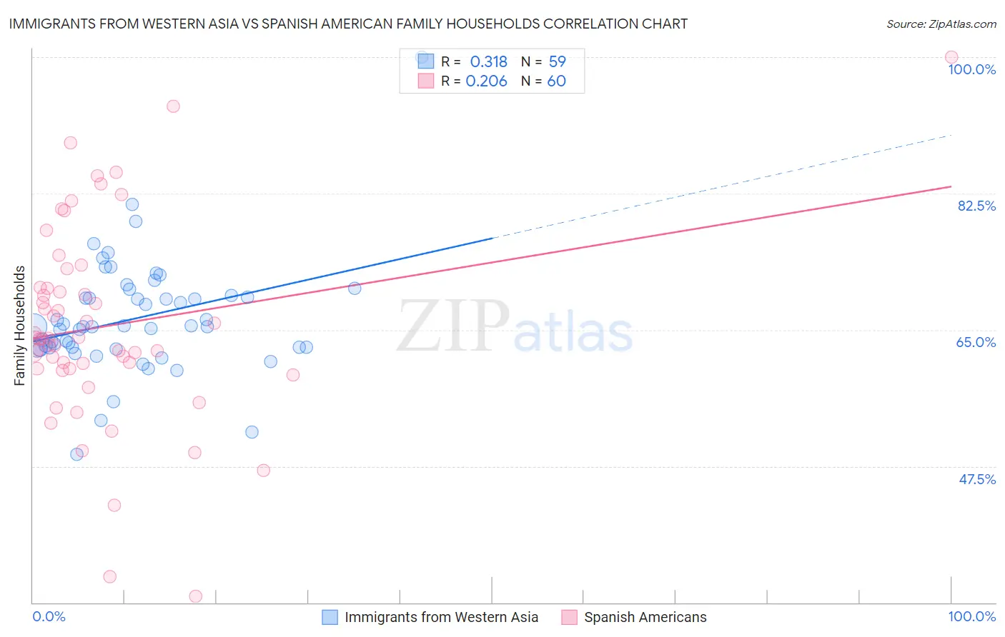 Immigrants from Western Asia vs Spanish American Family Households