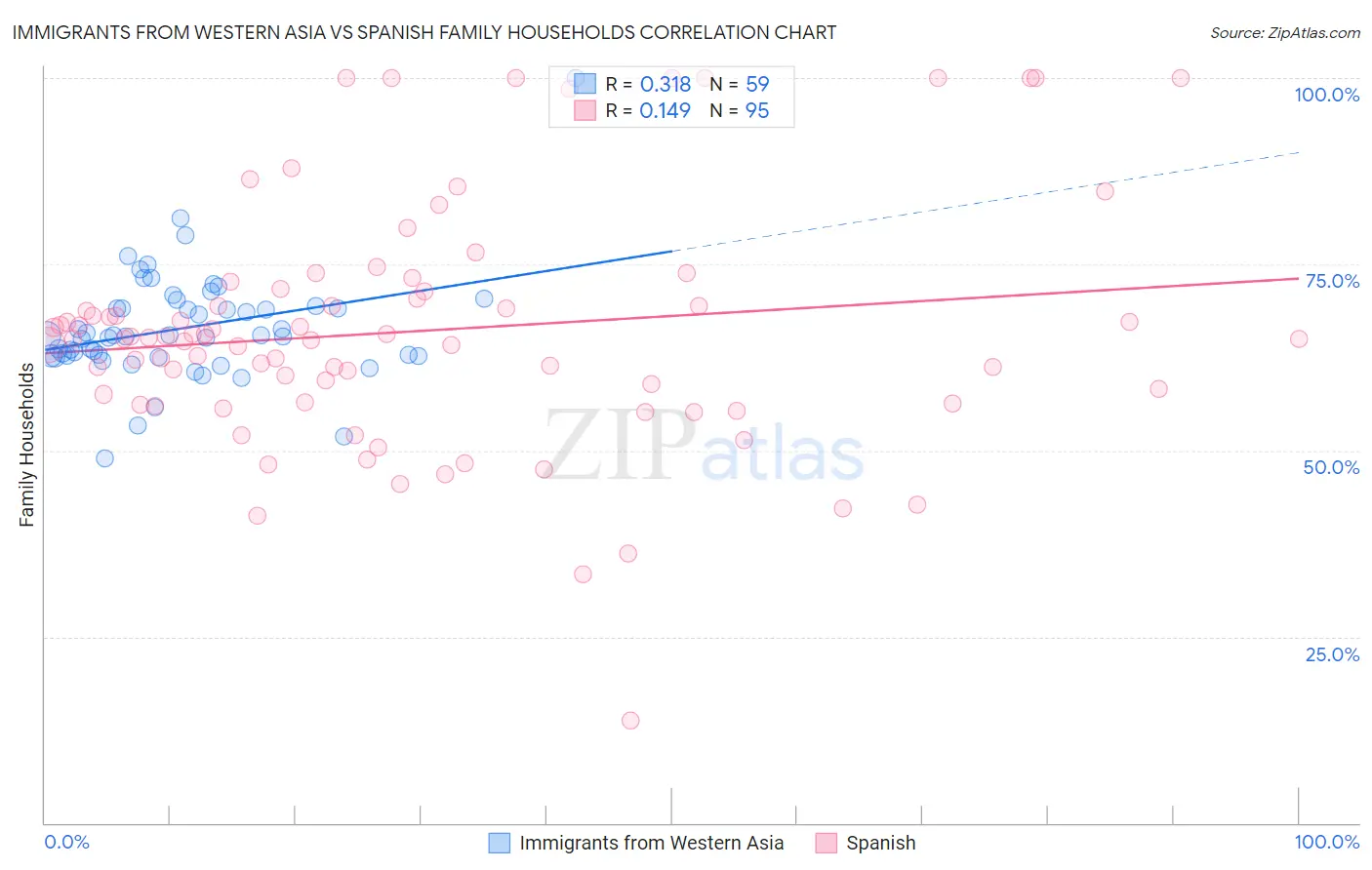 Immigrants from Western Asia vs Spanish Family Households