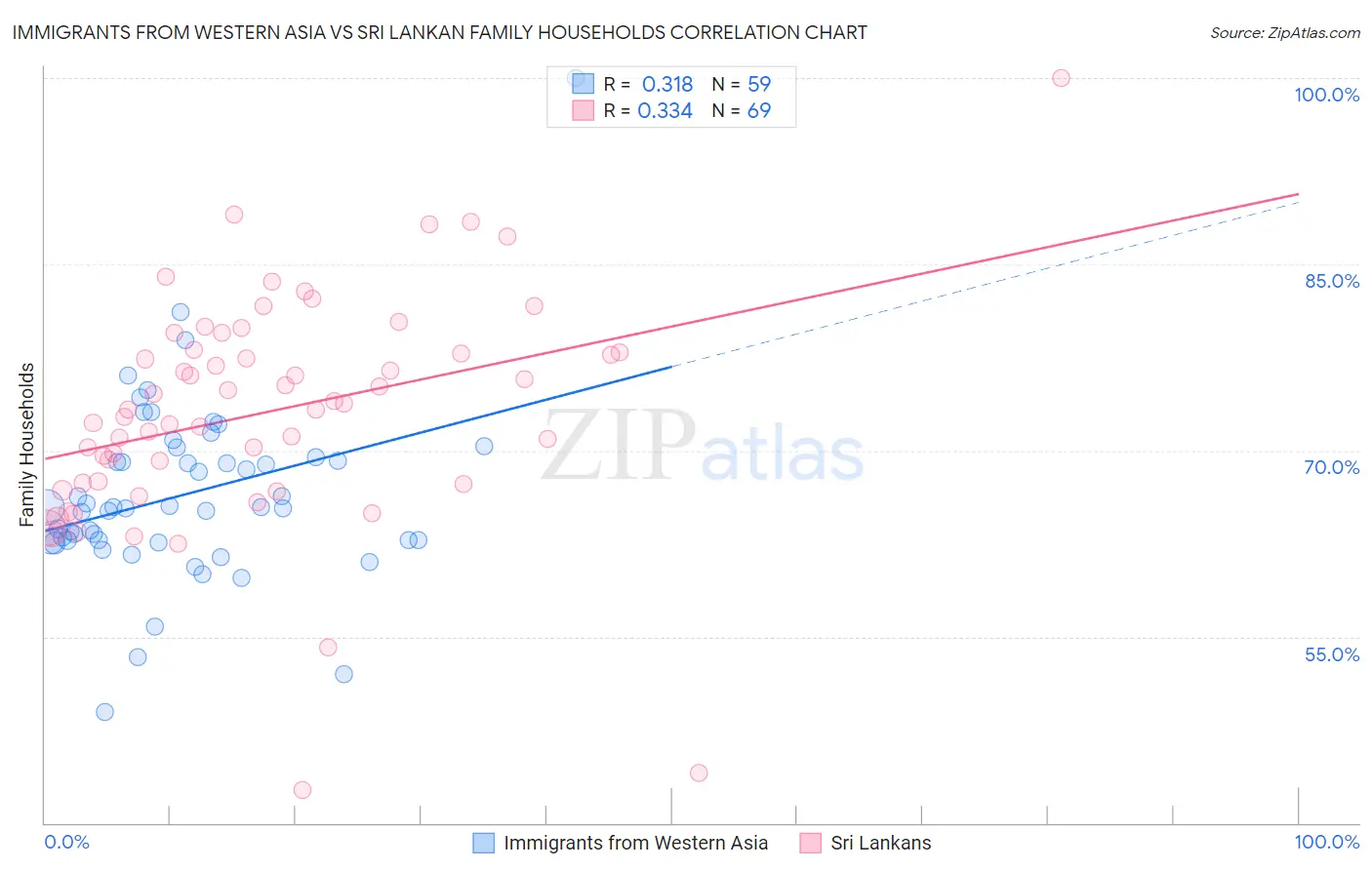 Immigrants from Western Asia vs Sri Lankan Family Households