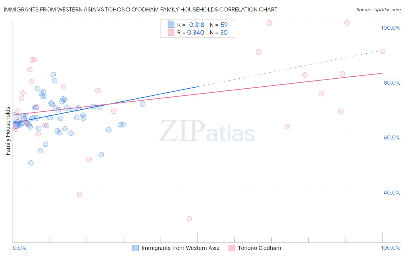 Immigrants from Western Asia vs Tohono O'odham Family Households