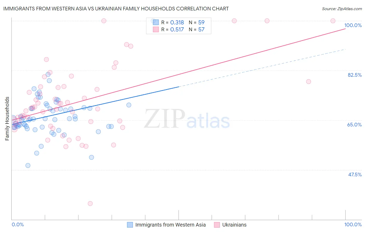 Immigrants from Western Asia vs Ukrainian Family Households